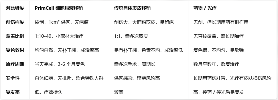 告別傳統治療痛點！PrimCell白癜風細胞懸液移植技術，小取材大覆蓋、當天治療，實現均勻持久復色